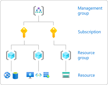 3 Azure Roles